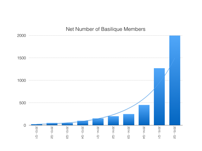 Net Number of Basilique Members